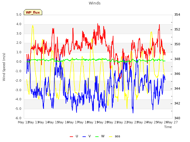 plot of Winds