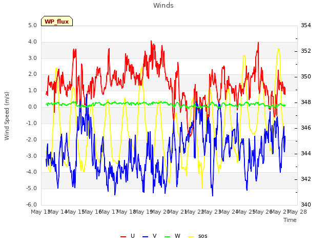 plot of Winds