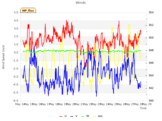 plot of Winds