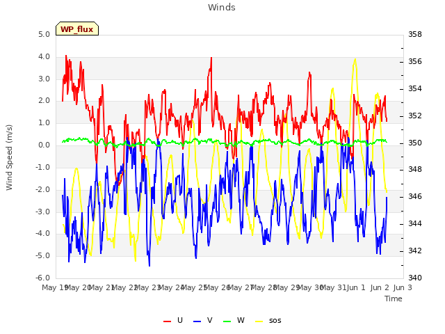 plot of Winds