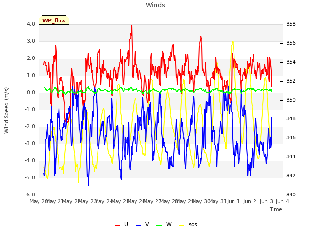 plot of Winds