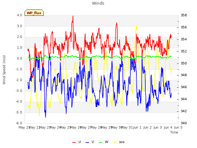 plot of Winds