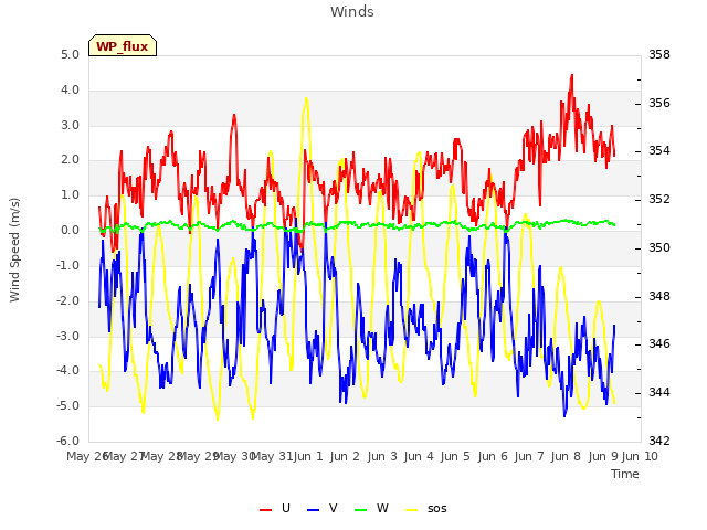 plot of Winds