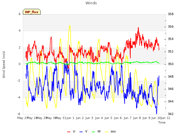 plot of Winds