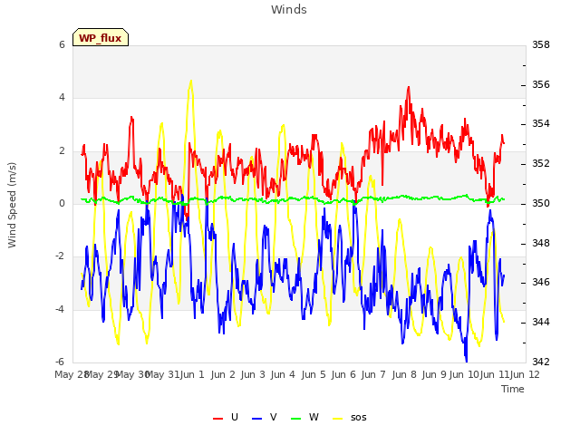 plot of Winds