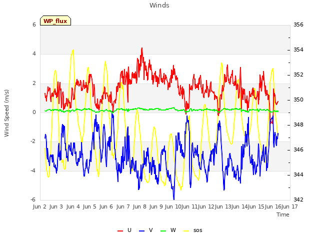 plot of Winds