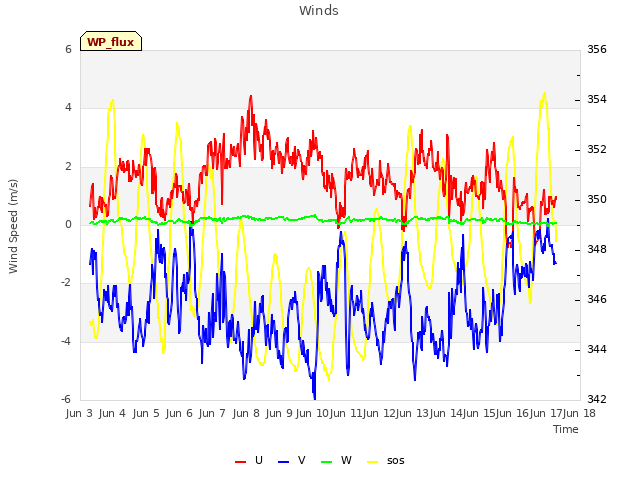 plot of Winds