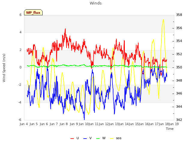 plot of Winds