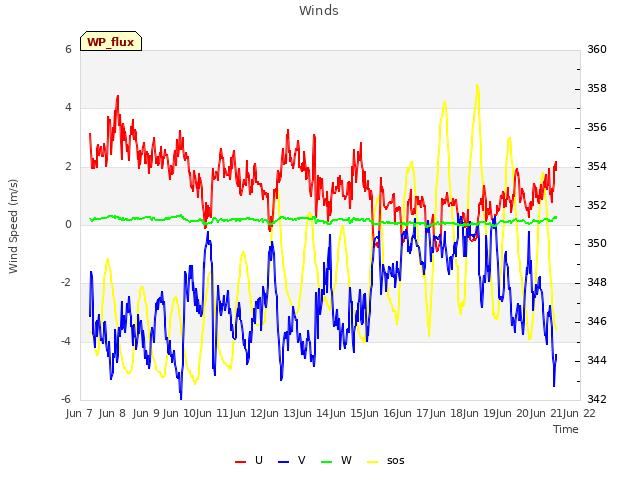 plot of Winds