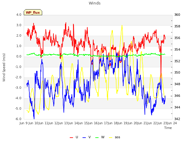 plot of Winds