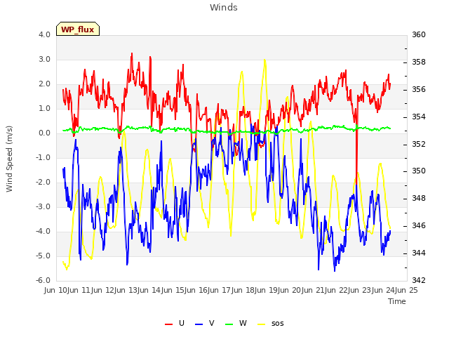 plot of Winds