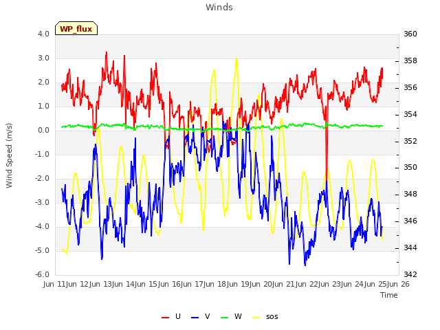 plot of Winds