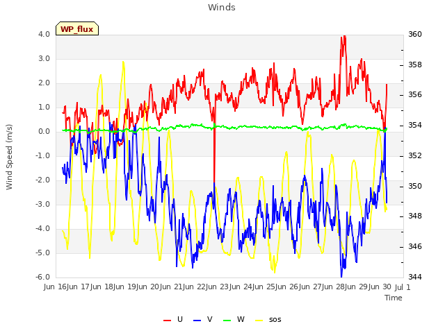 plot of Winds