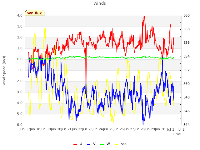 plot of Winds