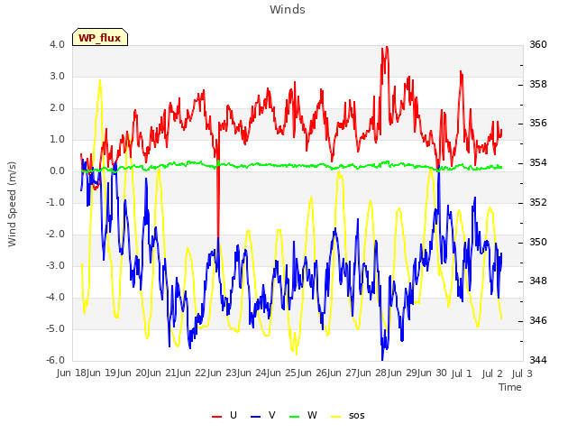 plot of Winds