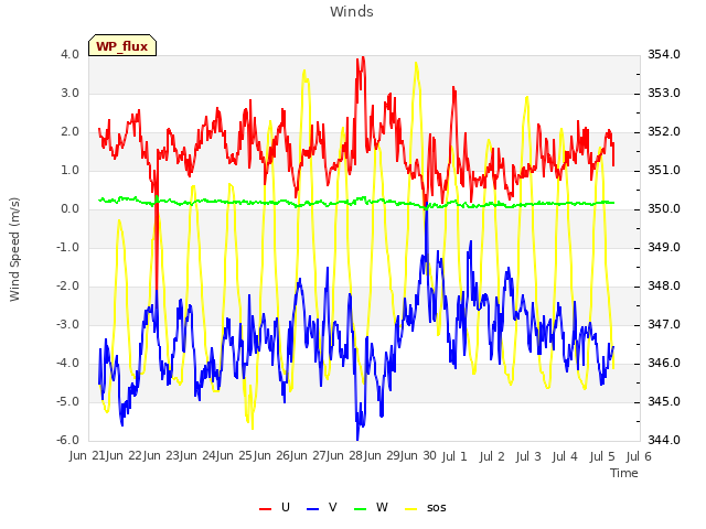 plot of Winds