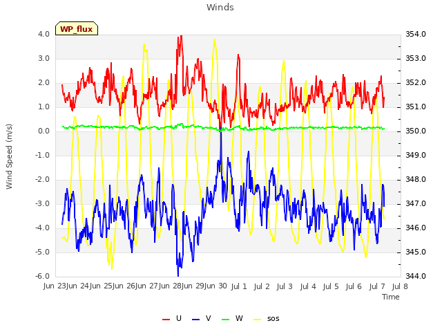 plot of Winds