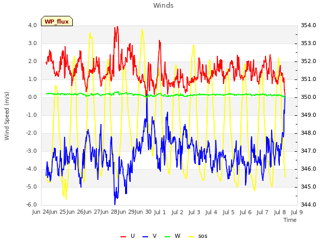 plot of Winds