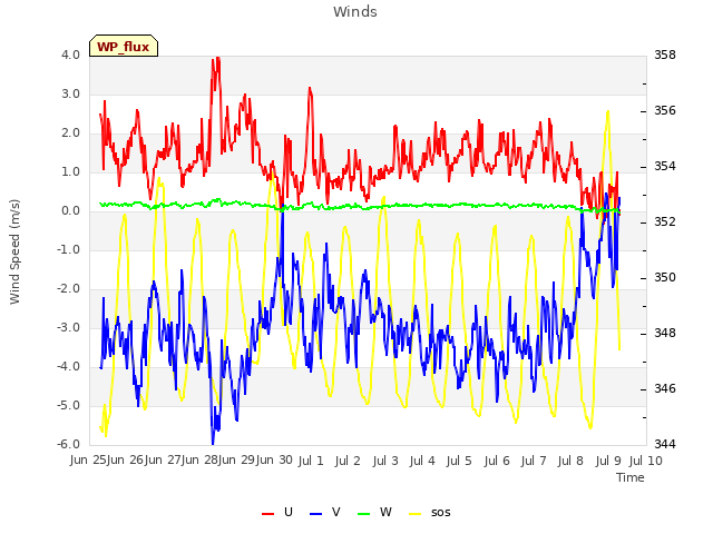 plot of Winds