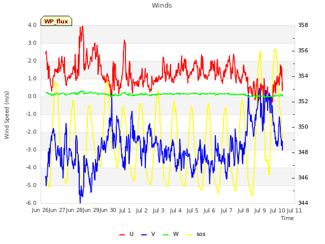 plot of Winds