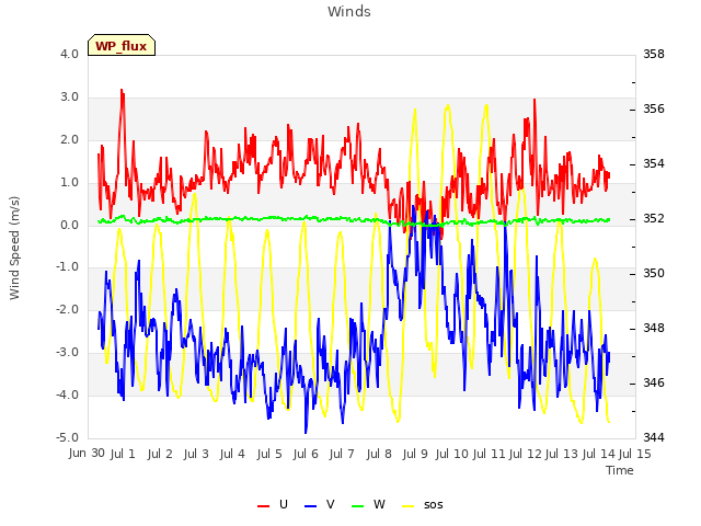 plot of Winds