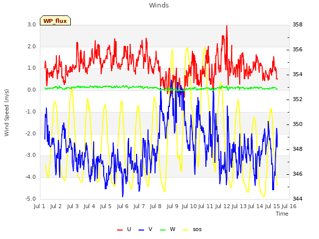 plot of Winds