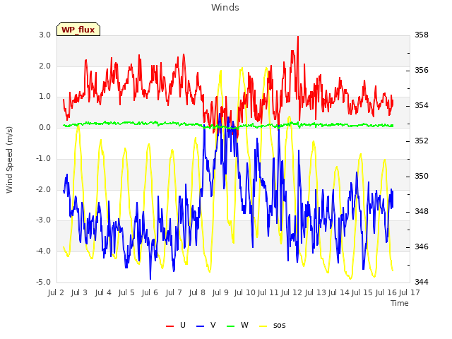 plot of Winds