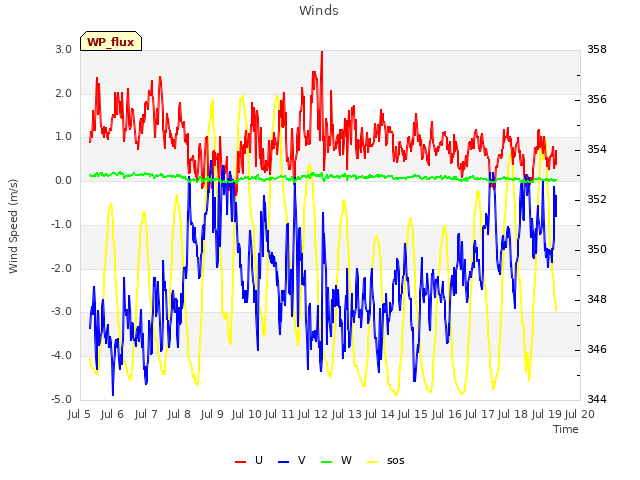 plot of Winds