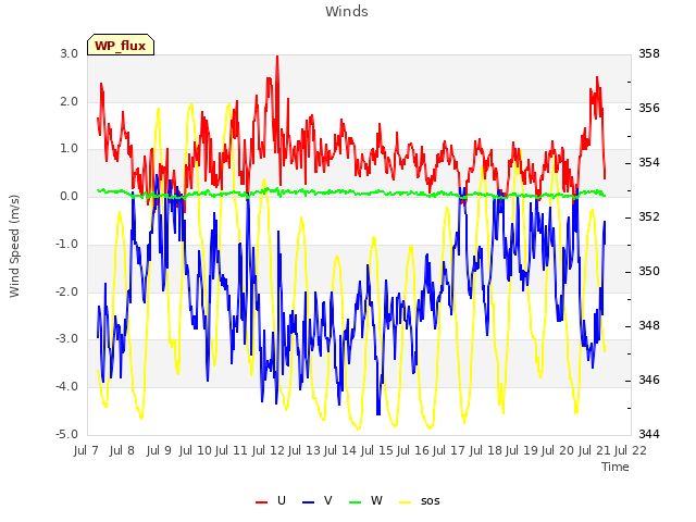 plot of Winds