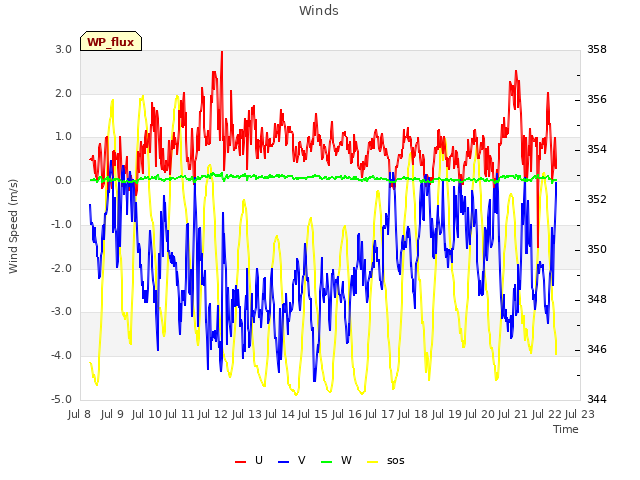 plot of Winds