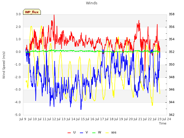 plot of Winds