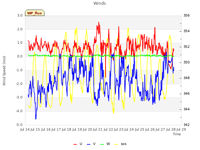 plot of Winds