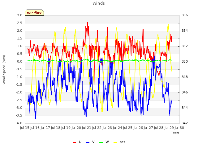 plot of Winds