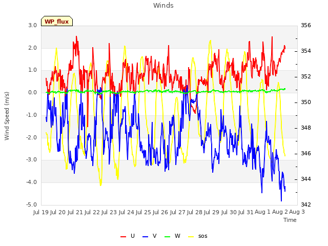 plot of Winds