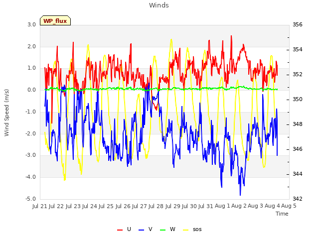 plot of Winds