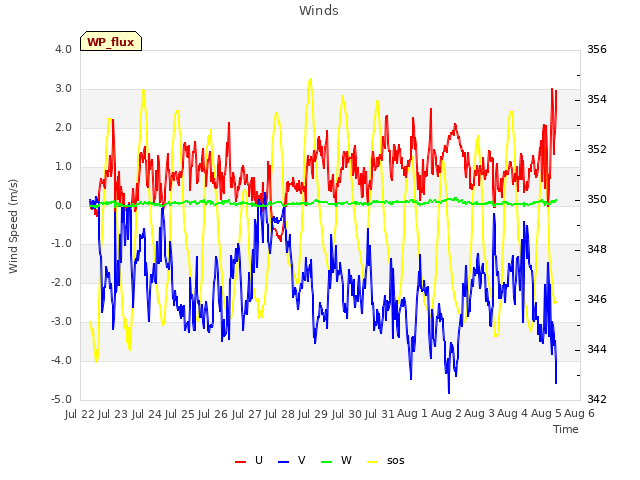 plot of Winds