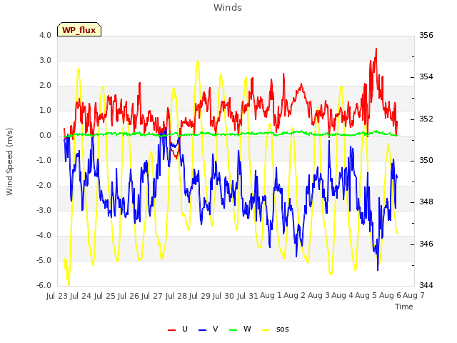 plot of Winds