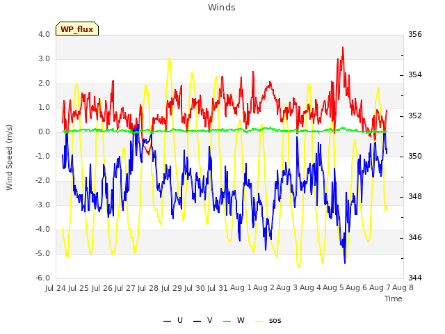 plot of Winds