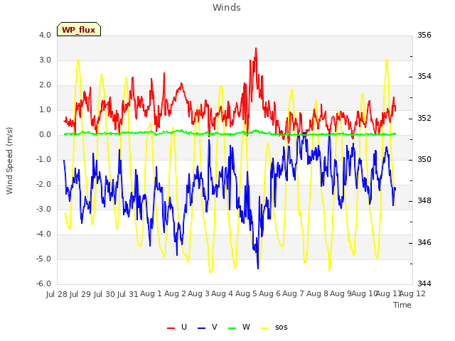 plot of Winds