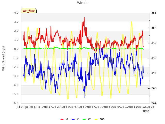 plot of Winds