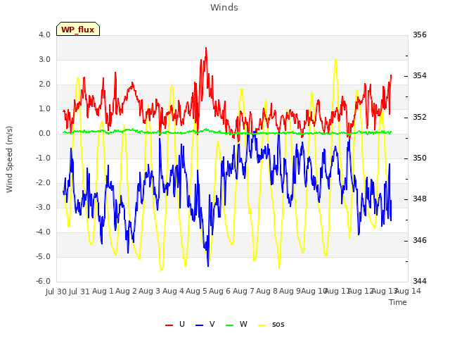 plot of Winds