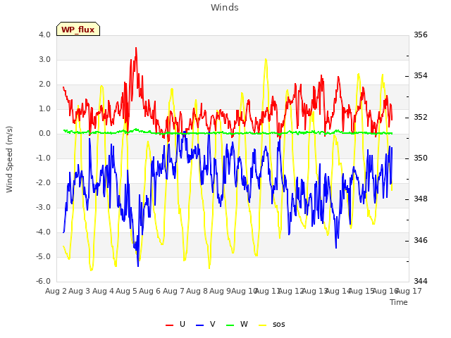 plot of Winds