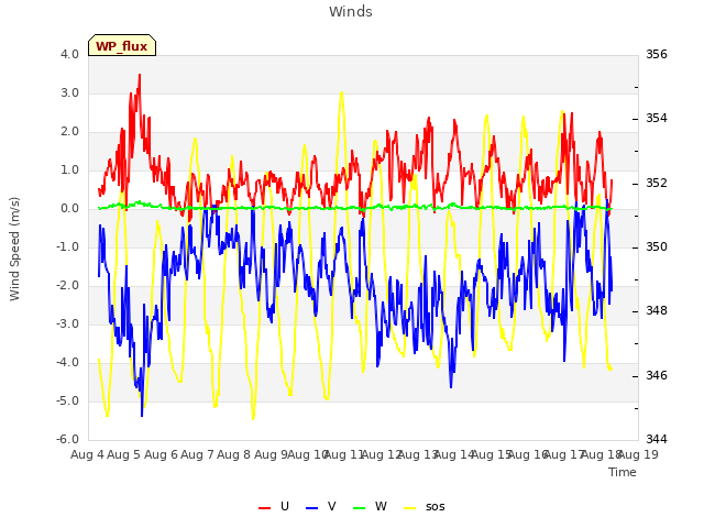 plot of Winds