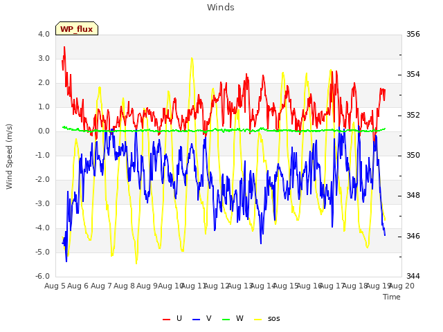 plot of Winds