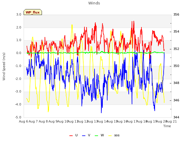 plot of Winds