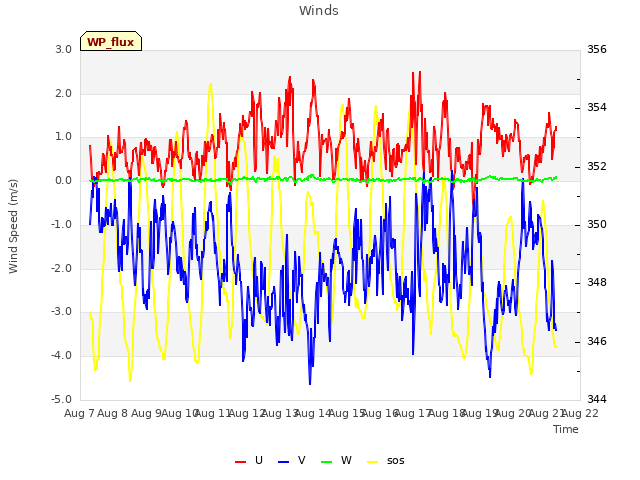 plot of Winds