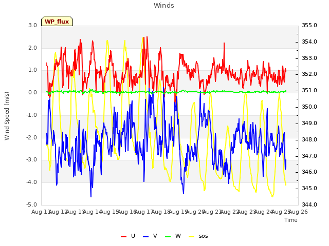 plot of Winds