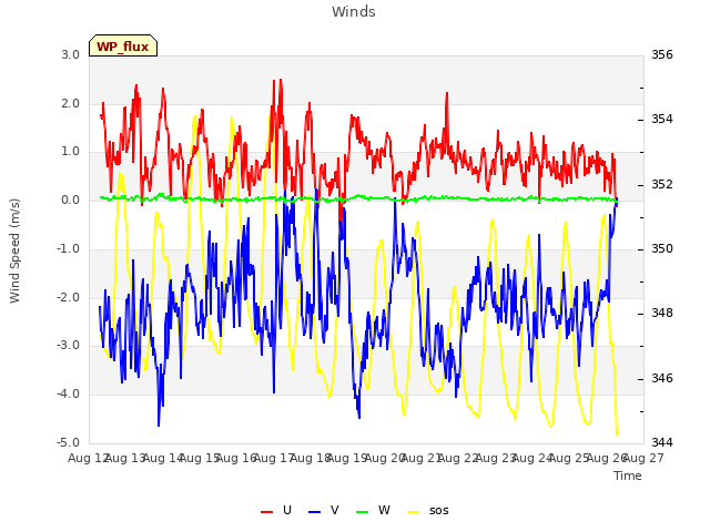 plot of Winds