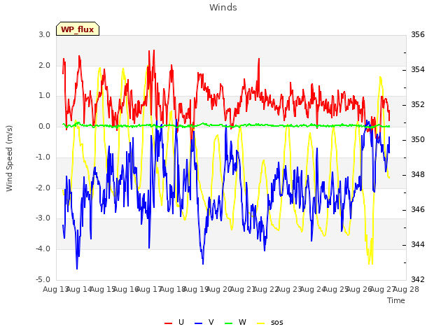 plot of Winds