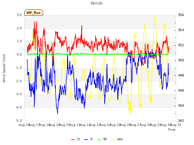 plot of Winds